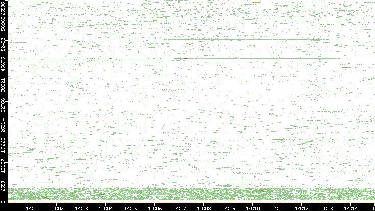 Dest. Port vs. Time