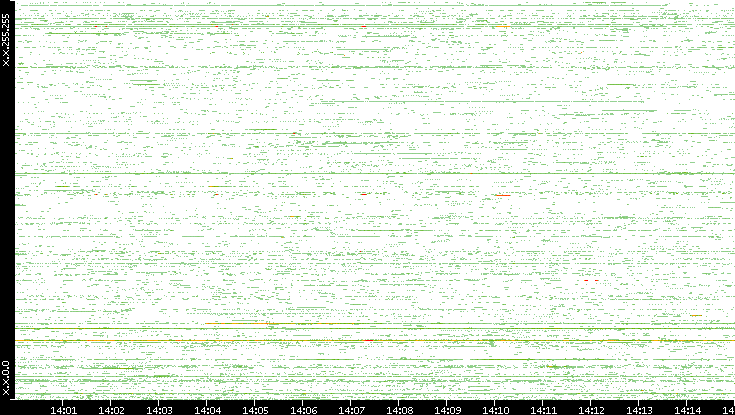 Src. IP vs. Time