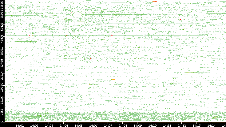 Src. Port vs. Time