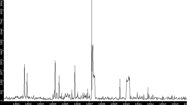 Throughput vs. Time