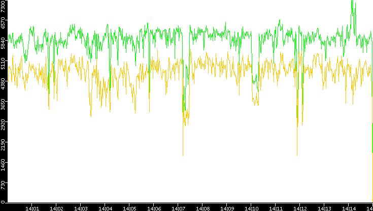 Entropy of Port vs. Time