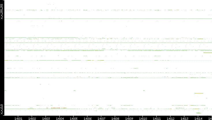 Src. IP vs. Time