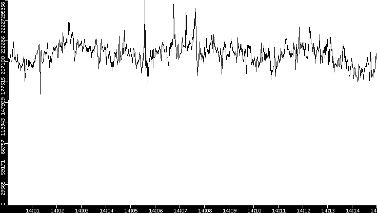 Throughput vs. Time