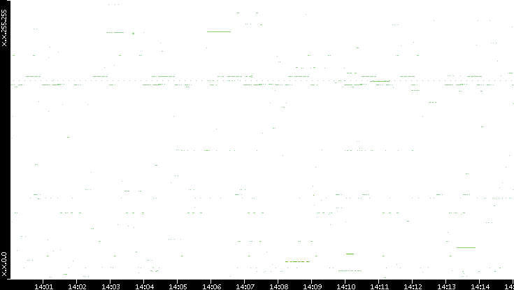 Src. IP vs. Time