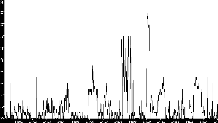 Throughput vs. Time