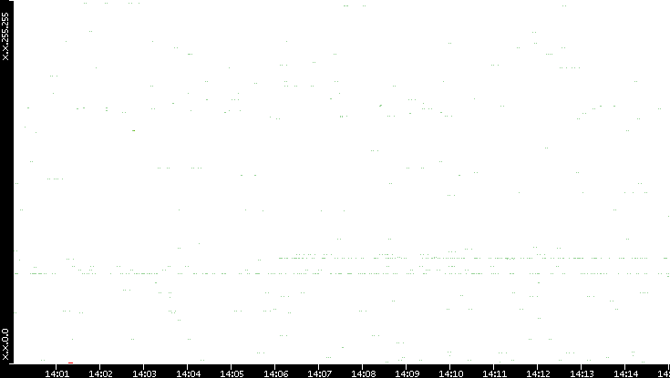 Src. IP vs. Time