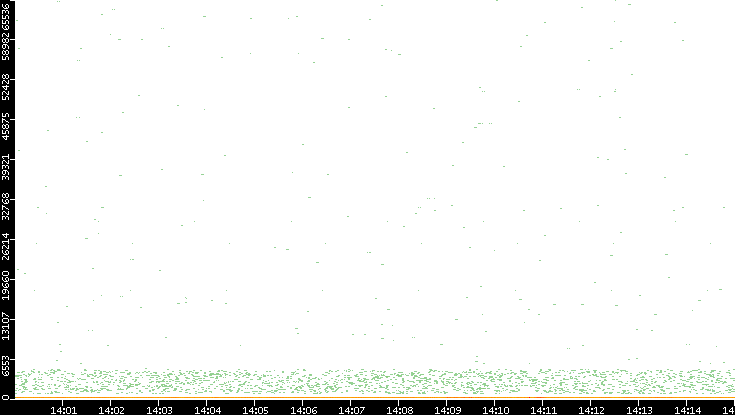 Dest. Port vs. Time