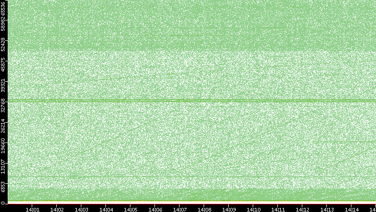 Src. Port vs. Time