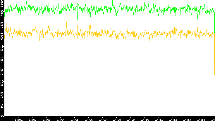 Entropy of Port vs. Time