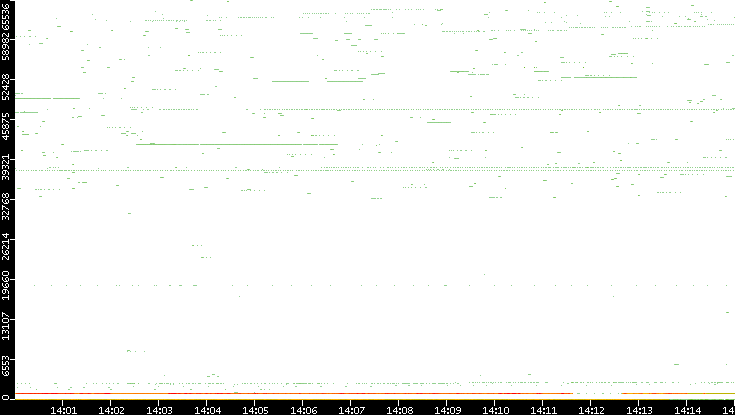 Dest. Port vs. Time