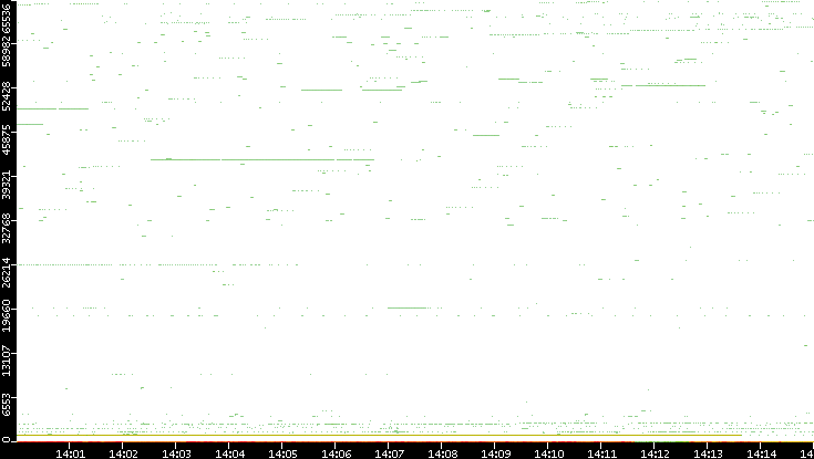 Src. Port vs. Time