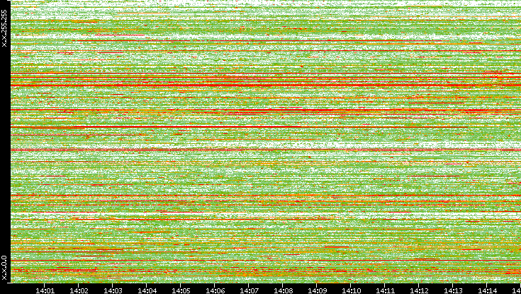 Dest. IP vs. Time