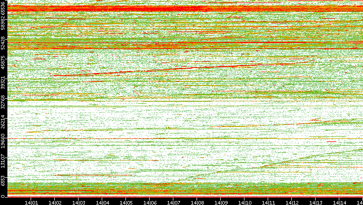 Dest. Port vs. Time