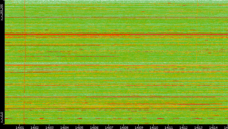 Dest. IP vs. Time