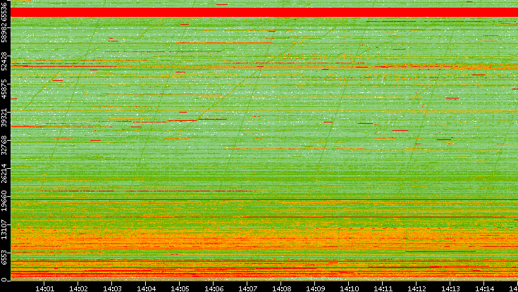 Dest. Port vs. Time