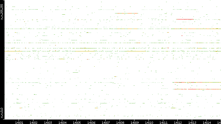 Dest. IP vs. Time