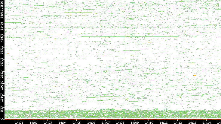 Dest. Port vs. Time