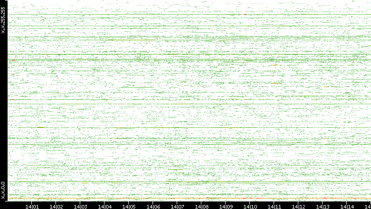 Src. IP vs. Time