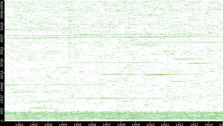 Src. Port vs. Time