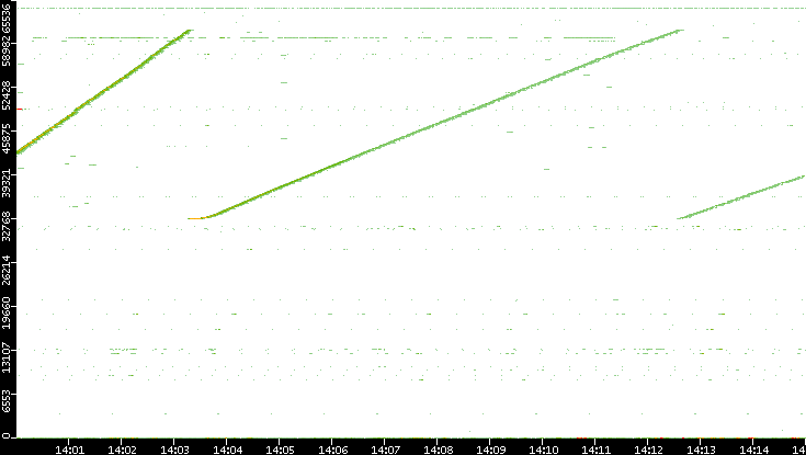 Src. Port vs. Time