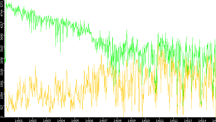 Entropy of Port vs. Time