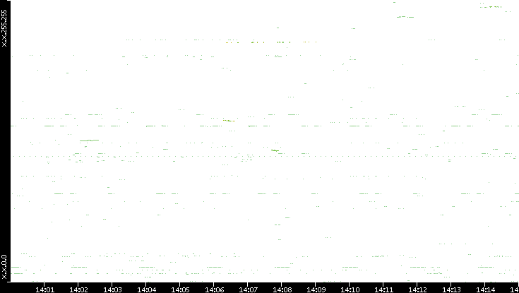 Dest. IP vs. Time
