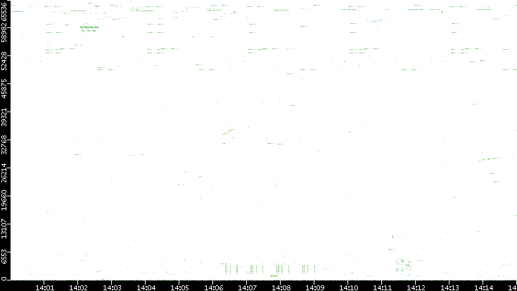 Src. Port vs. Time
