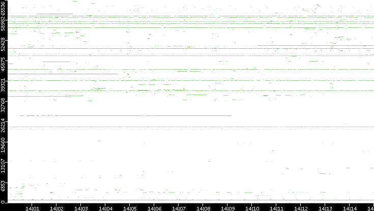 Dest. Port vs. Time