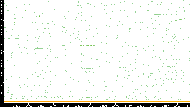 Src. Port vs. Time