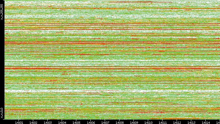 Dest. IP vs. Time
