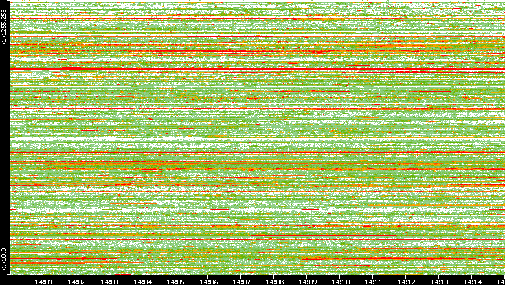 Src. IP vs. Time