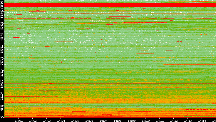 Dest. Port vs. Time