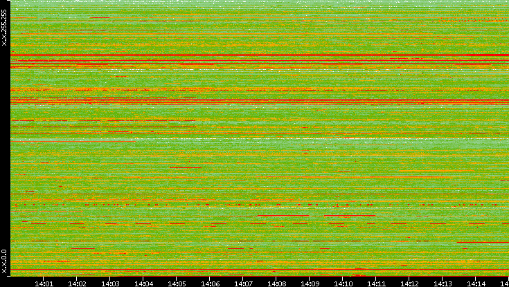 Src. IP vs. Time