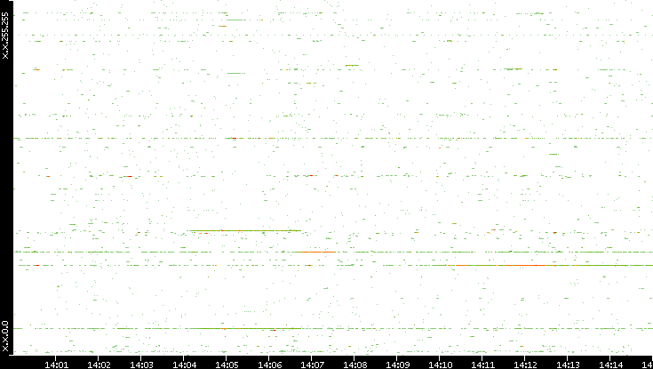 Dest. IP vs. Time