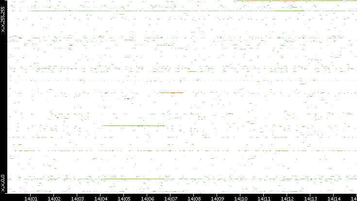 Src. IP vs. Time