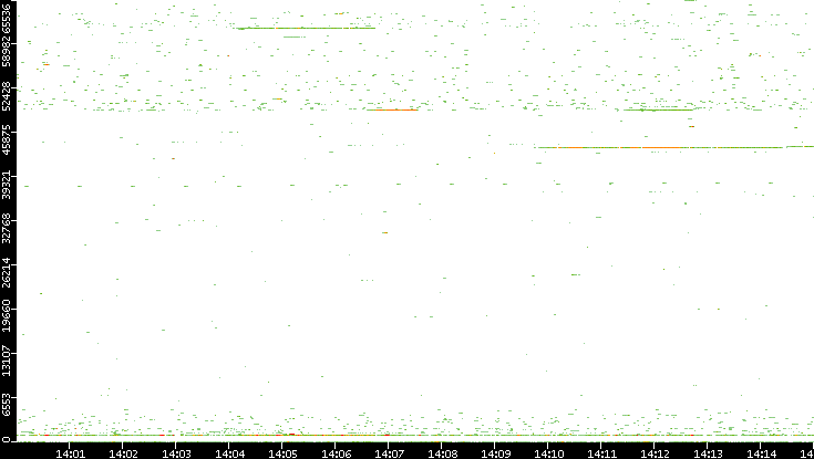 Src. Port vs. Time