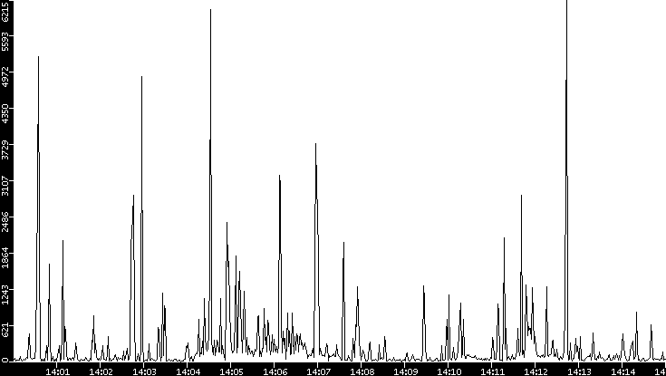 Throughput vs. Time