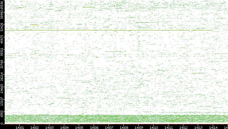 Dest. Port vs. Time