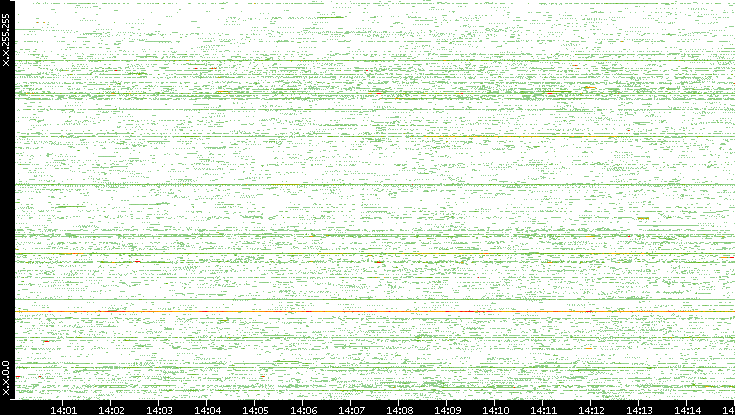Src. IP vs. Time
