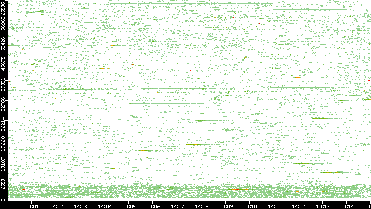 Src. Port vs. Time