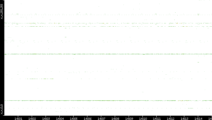 Src. IP vs. Time