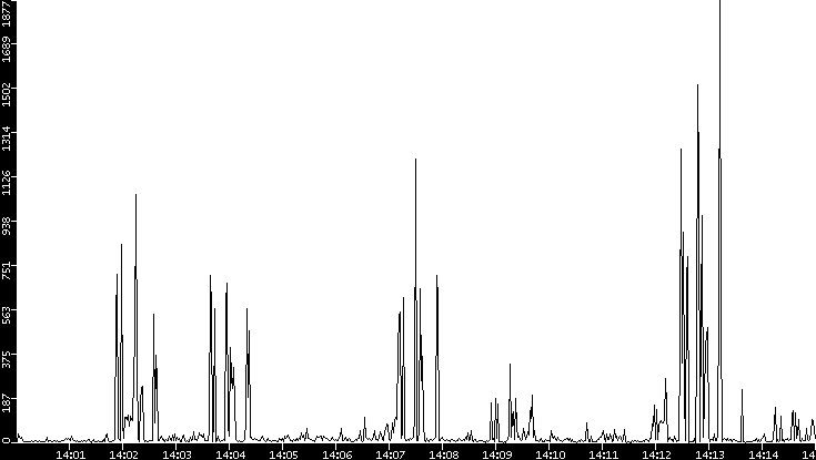 Throughput vs. Time