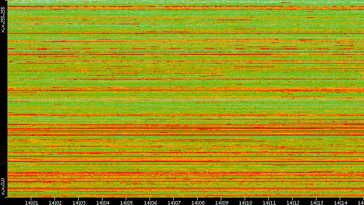 Src. IP vs. Time