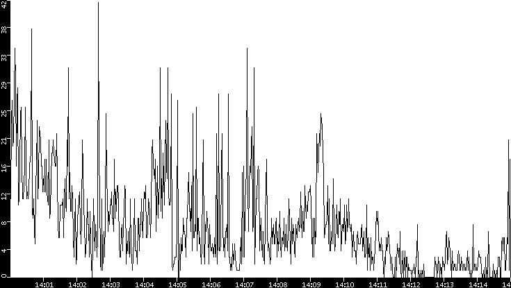 Throughput vs. Time