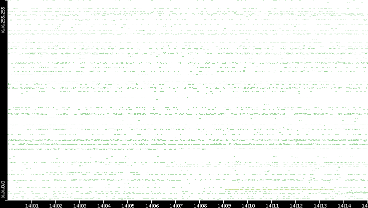 Src. IP vs. Time