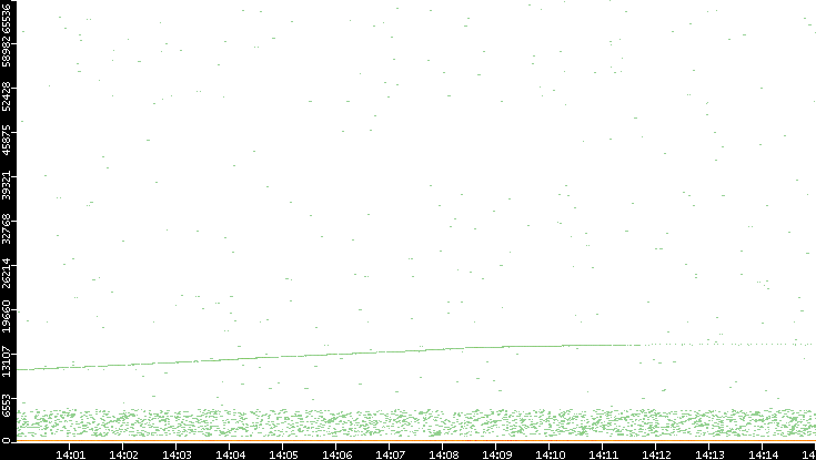 Dest. Port vs. Time