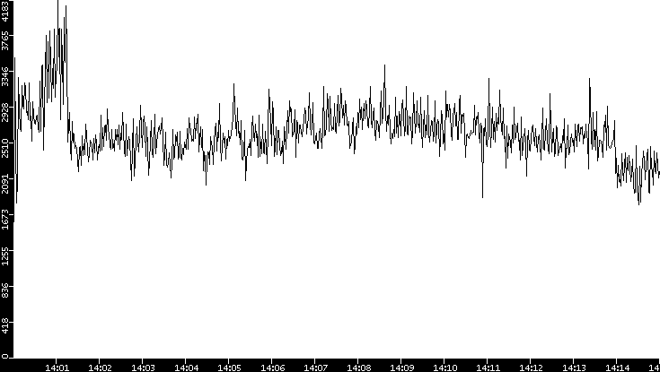 Throughput vs. Time