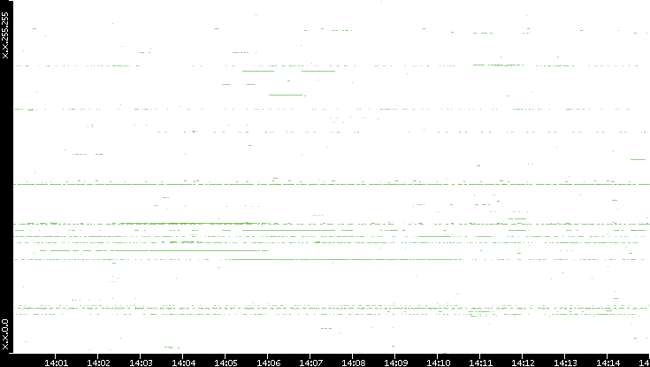 Dest. IP vs. Time