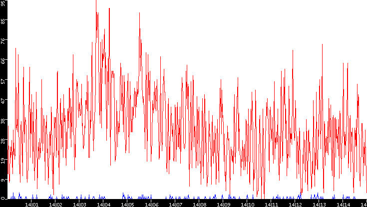 Nb. of Packets vs. Time