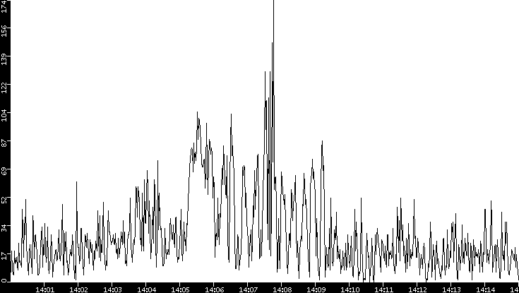 Throughput vs. Time